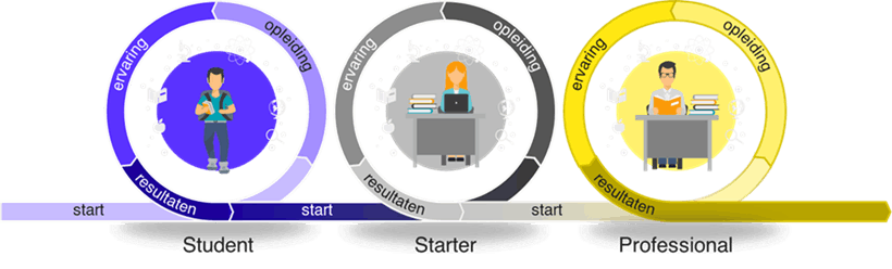 ASA-aanpak: ‘Student Life Cycle’ 